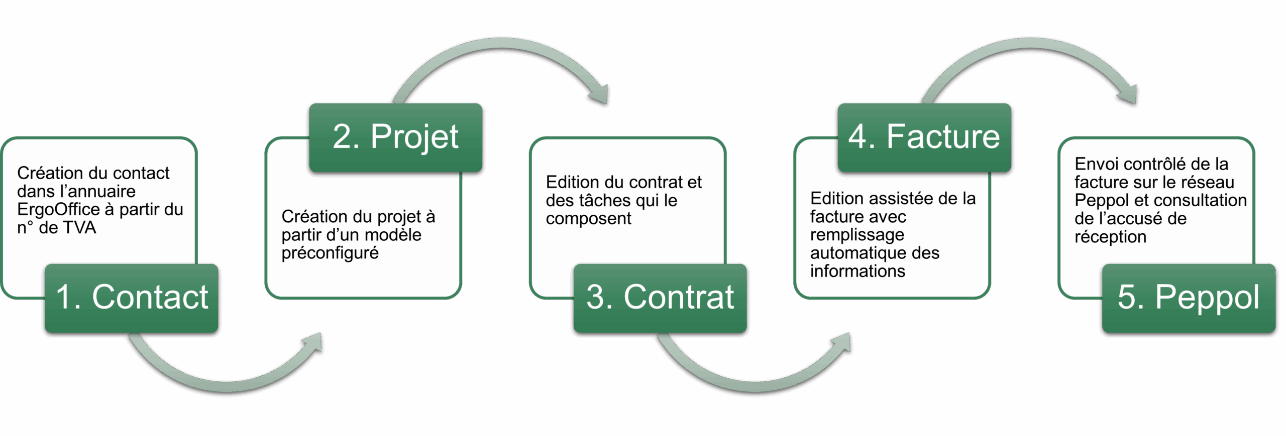 processus de facturation électronique avec E-Documents